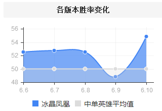 6.10王者归来：俯瞰众生的冰晶凤凰