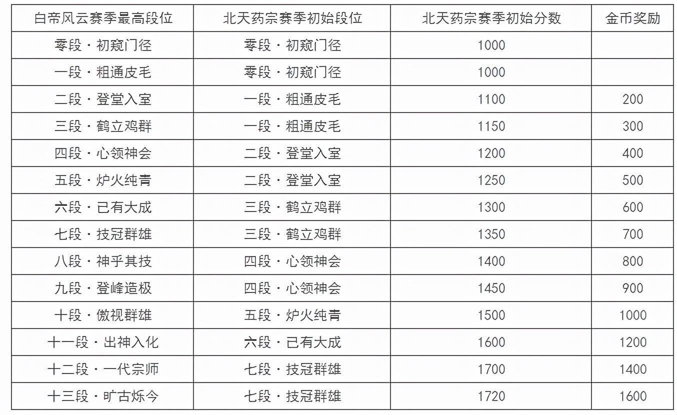 剑网3：关于新赛季和新玩法的一些问答