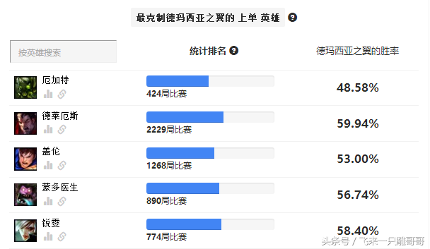 英雄联盟8.14版本，居然是她以54.17%胜率夺得上单胜率榜榜首！